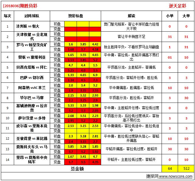胜负彩18036期澳彩解盘: 稳胆选材少,竞猜难度较大