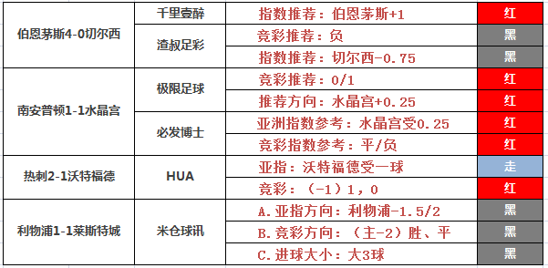30日推荐汇总：小西、阿富汉连胜3日 极限足球付费2连红