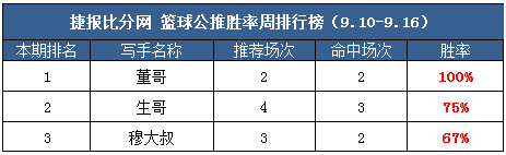 作者周榜：极限临场一周7中6 红尘公推获90%胜率