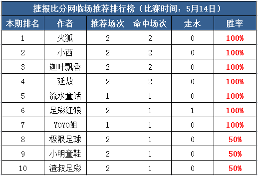 14日打赏汇总： 七作者全红！带你走进百分百感觉