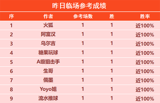 23日回顾：昨日临场专区总胜率近7成 千里精选6场连胜