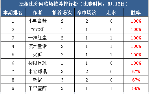 12日打赏汇总：火狐、极限连红小周末 流水大小球全胜