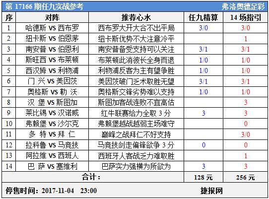 足彩17166期任九实战参考：拜仁有心无力巴萨为所欲为
