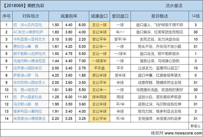 胜负彩18069期欧亚差异：诺坎普从此再无小白