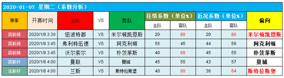 　　7日图灵独家大数据：杯赛德比有看头！