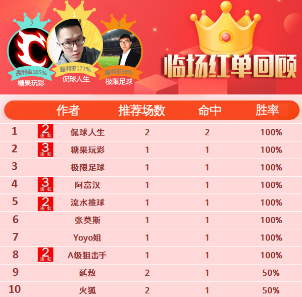 17日推荐汇总：糖果玩彩3连中 足球达人组合方案收奖
