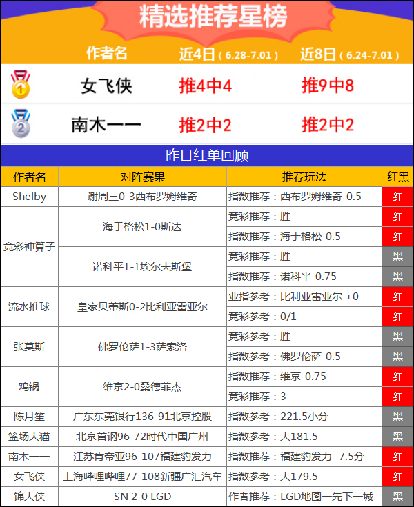 1日推荐汇总：12作者全红再迎大丰收 女飞侠篮球5连中
