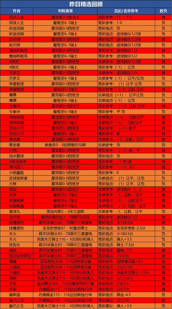 6日回顾：Yoyo昨日三箭齐发 场场 小刀 福娃 手哥2胜2