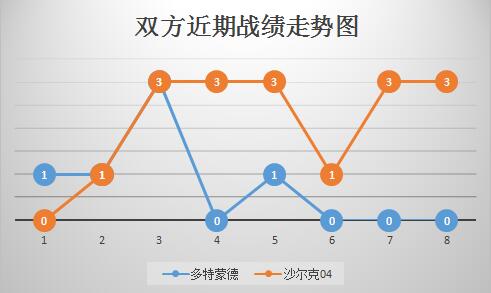 多特蒙德vs沙尔克04 鲁尔德比，大黄蜂难敌矿工