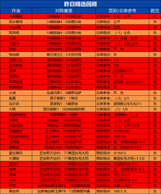 31日回顾:彩迷8连胜+13胜12尼古拉篮球7连胜