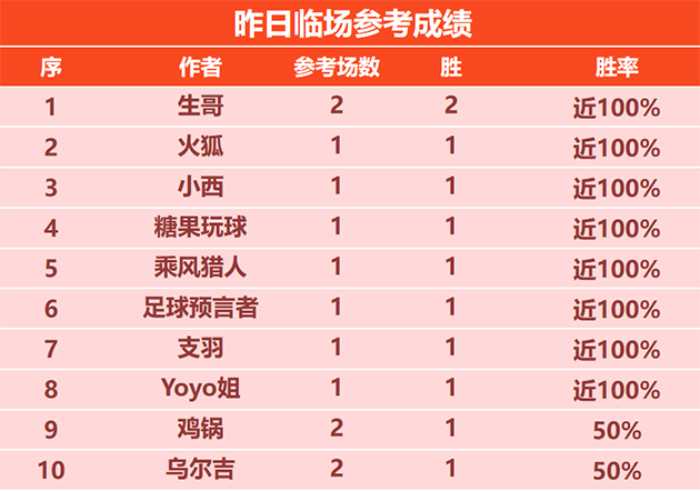 23日回顾：支羽5连胜 场场有路 球路畅通重返胜轨