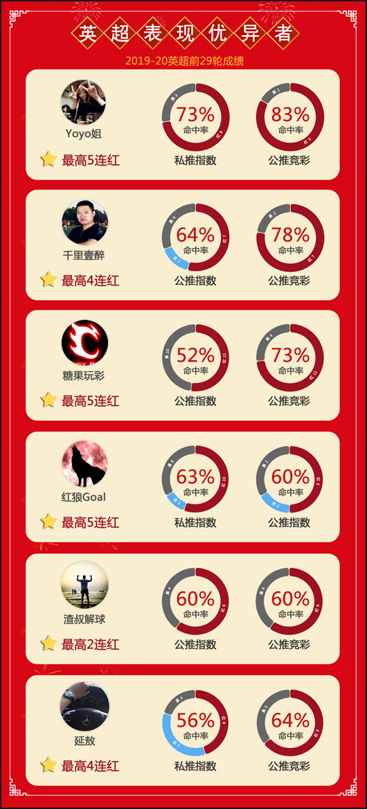 “捷报作者团”英超红单如潮 6位大热作者上榜