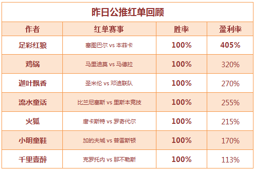 红人榜：8作者推荐火爆 足彩红狼双线盈利超700% 