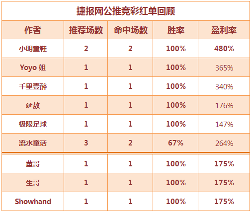 红人榜：红单集体爆发 三作者公推、临场双红！