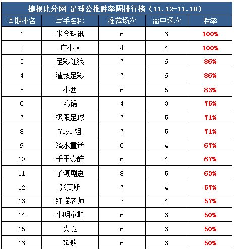 作者周榜：米仓、庄小X公推胜率100% 红猫老师收获临场第一