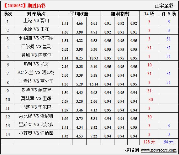 胜负彩18032期凯利指数分析：亚洲球员真搞不定胡尔克