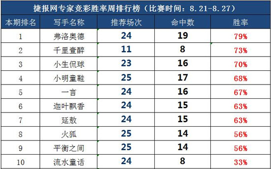 作者团周榜：弗洛奥德爆发 近8成命中率霸占榜首