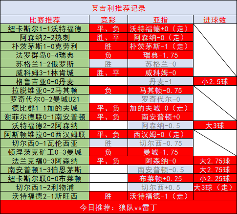狼队主场战雷丁，英联杯红单继续！