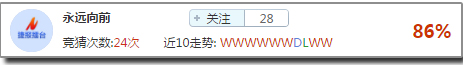 竞猜达人榜：天道酬勤红单齐发，12连红专家诚邀关注！