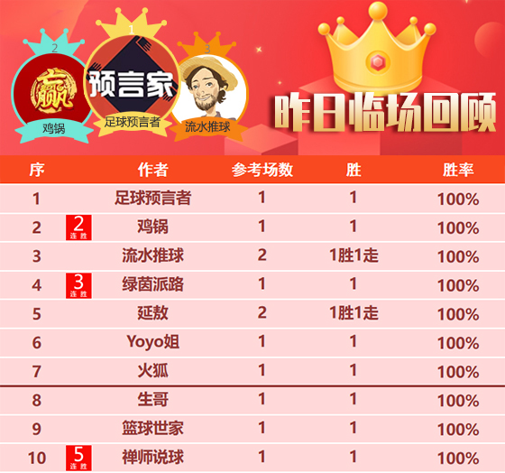 13日成绩汇总：禅师NBA喜迎5连胜 数据揭秘冲击4连胜