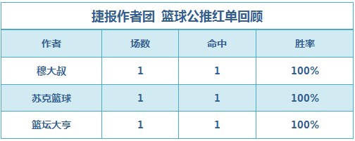 篮球排行榜：苏克篮球公推4连胜 篮球世家临场收红