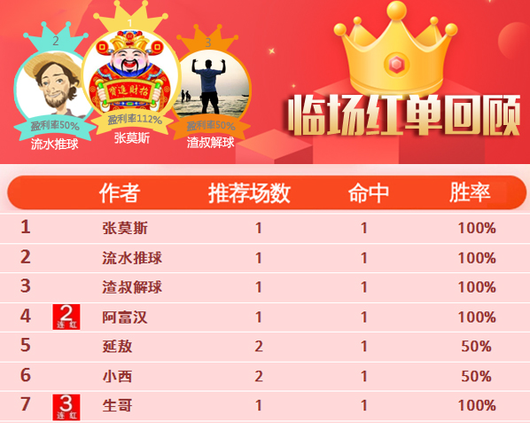 4日推荐汇总：流水临场再中高奖比分 女飞侠精选9中8