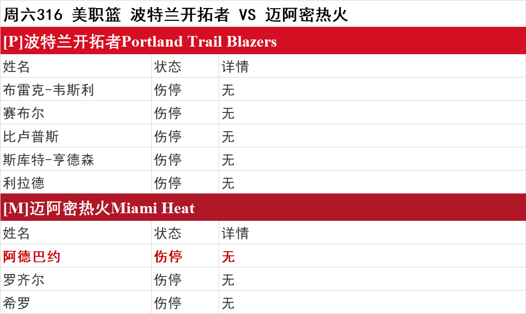 周六NBA伤停一览：步行者伤兵满营