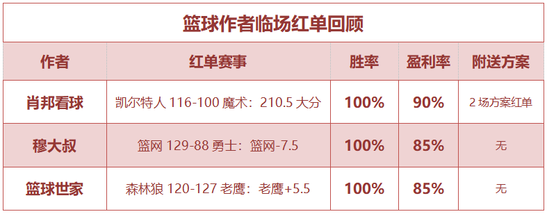 红人榜：流水推球近3中3 肖邦单日篮球连中4场