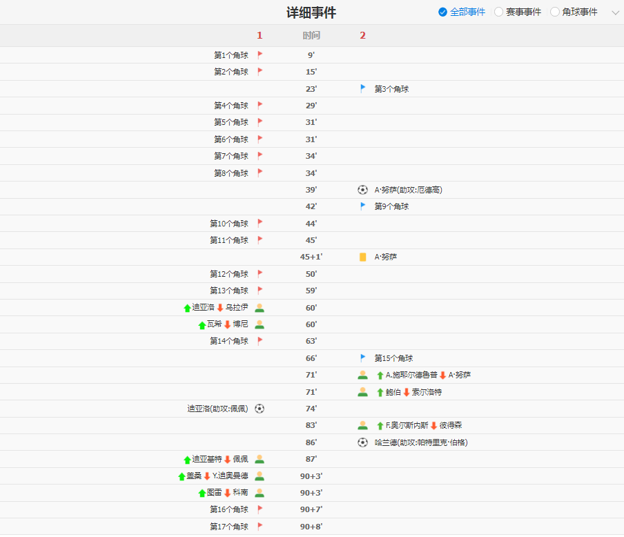 哈兰德绝杀 挪威2-1科特迪瓦