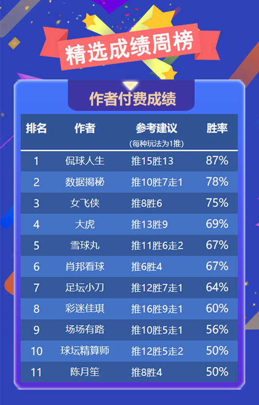 作者周榜：火狐时隔一周再夺榜首 侃球精选8胜7状态了得