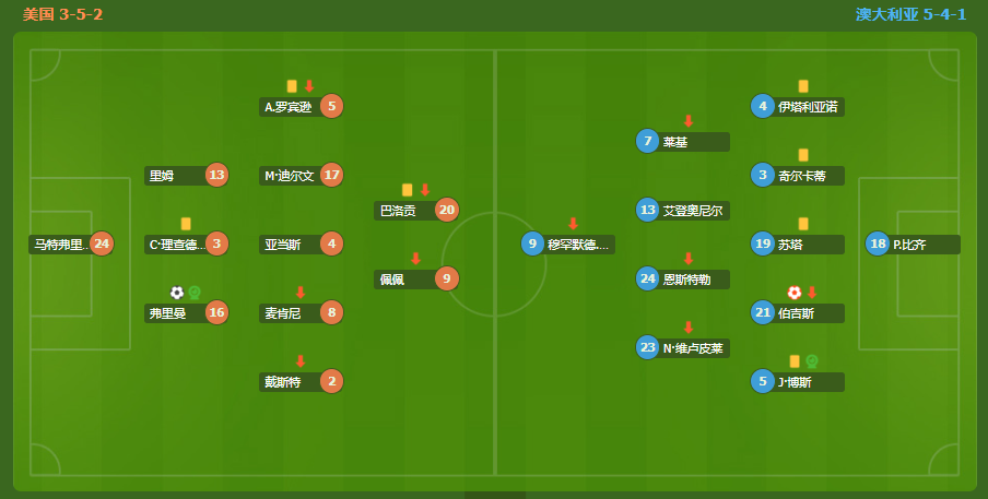 两战全胜提前出线！美国2-0力克澳大利