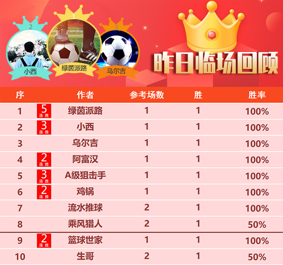 05日成绩汇总：绿茵临场笑纳5连胜 强者昨日2场全胜