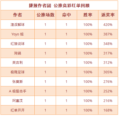 红人榜：鸡锅9连红一骑绝尘 渣叔近8中6再收高奖