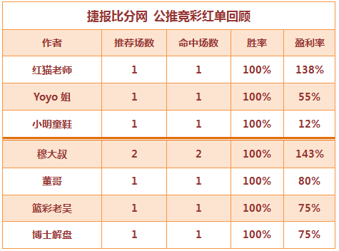 红人榜：红猫老师竞彩中2.38高奖 博士解盘公推28中23
