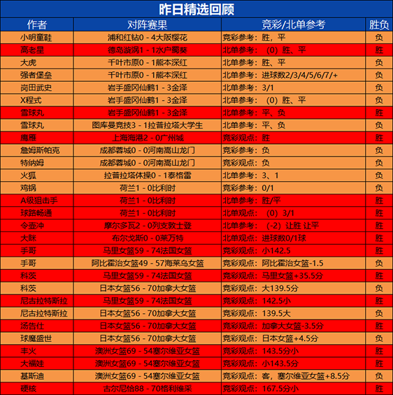 25日回顾：生哥 乘风再度拿下双胜 大眯 福娃目前3连胜