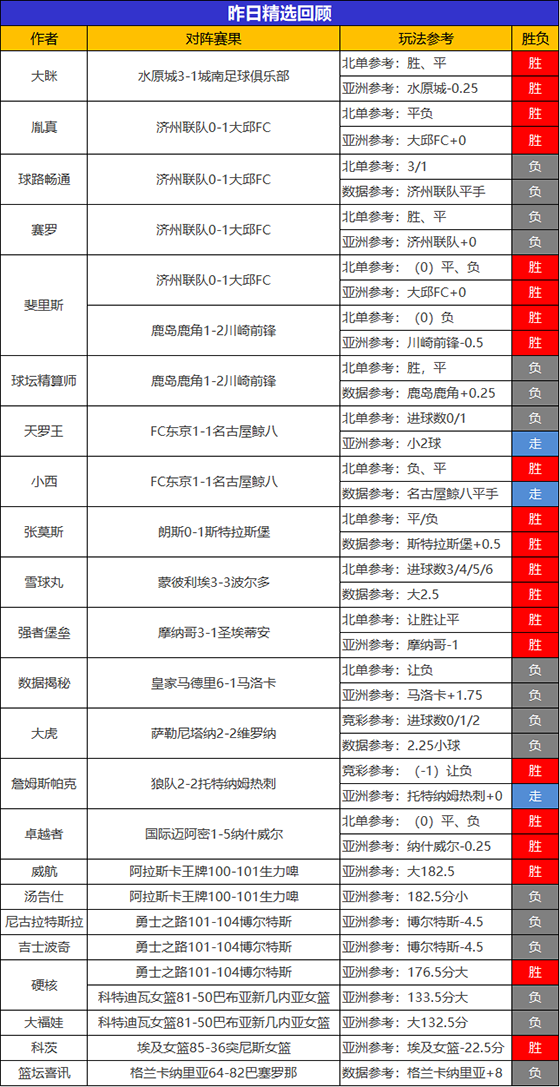  22日回顾：Yoyo姐豪取5连胜+近7胜6 古思特目前9胜8