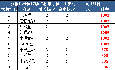 27日打赏汇总:鸡锅近6场心水全中 Yoyo爆红5天收米