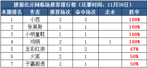 30日打赏汇总：小西竞彩串关近5中4 张莫斯高水红单收全
