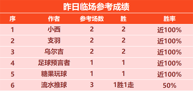 喜报：鸡锅临场参考8胜6 彩迷佳琪近20胜12