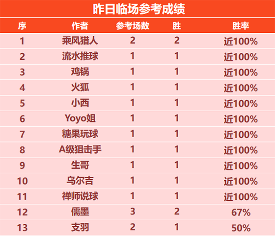 27日回顾：乘风昨日临场斩获双胜 禅师篮球目前6连胜