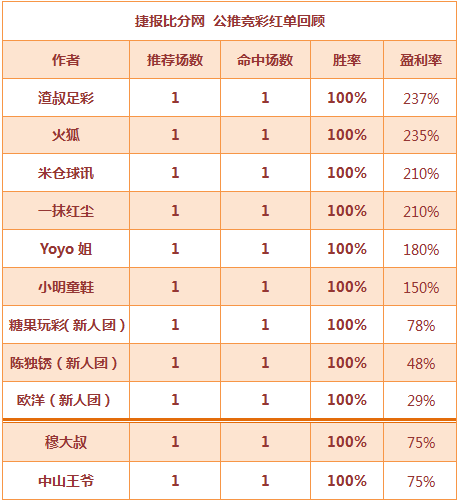 红人榜：8作者公推连红不止 渣叔237%盈利领先