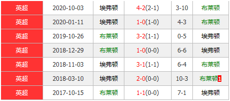 布莱顿vs埃弗顿 太妃糖近况恐不宜高估