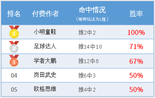 作者周榜：Yoyo公推胜率86% 足球达人付费推14中10