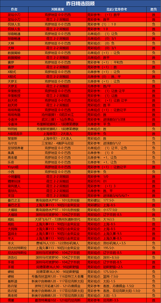 9日回顾：足坛小刀精选10胜9 阿富汉临场喜迎6连胜