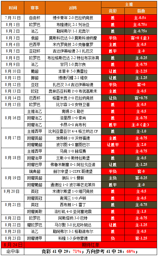 昨日中15倍比分，今日转战葡超（附赠皇马）