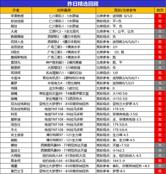 3日回顾：鸡锅临场近8胜7 基斯迪篮球精选8连胜