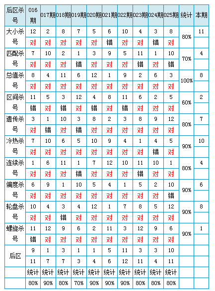 貂蝉大乐透026期后区杀号汇总:上期10中8
