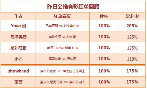 红人榜：Yoyo姐盈利一骑绝尘 穆大叔临场再红！