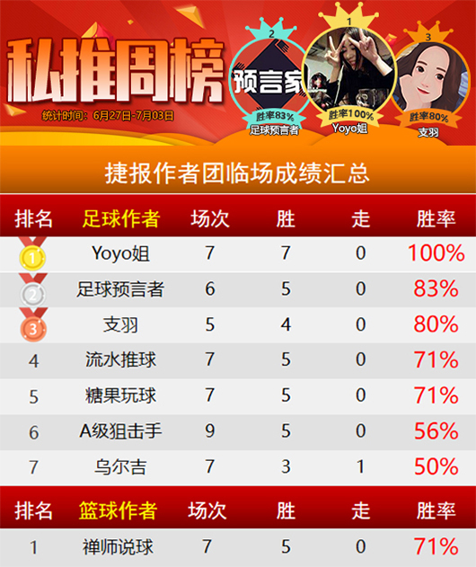 作者周榜：Yoyo姐7战全胜夺魁 天罗王 儒墨 乐奇7胜6