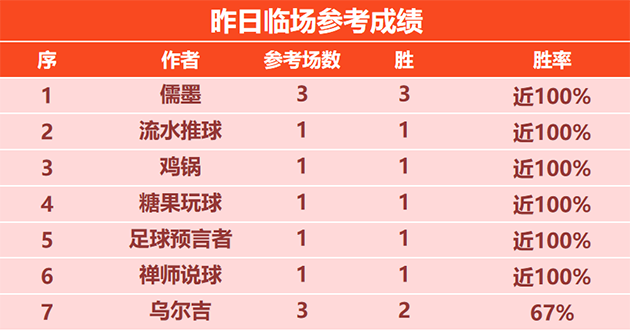 喜报：令壶冲精选18胜12+赵天师17胜14 儒墨昨3胜3